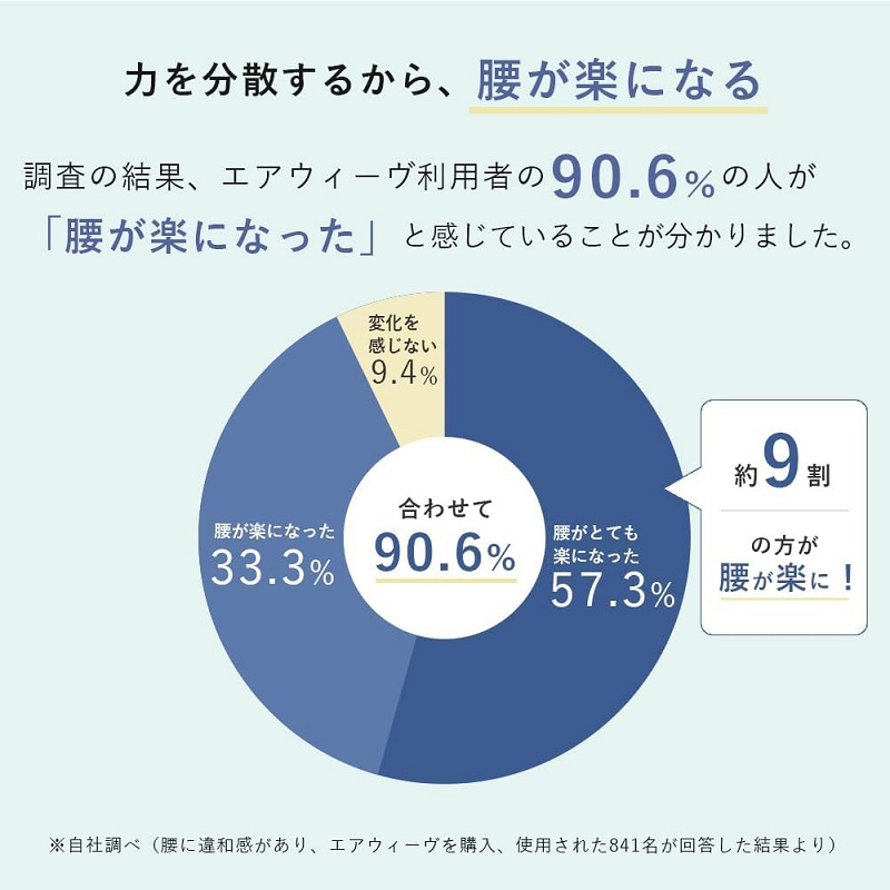 力を分散するから腰が楽になる